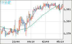 米ドル/加ドルチャート（USD/CAD）10分足