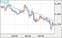 米ドル/加ドルチャート（USD/CAD）10分足