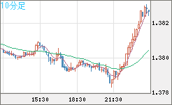 米ドル/加ドルチャート（USD/CAD）10分足