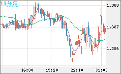 米ドル/加ドルチャート（USD/CAD）10分足