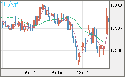 米ドル/加ドルチャート（USD/CAD）10分足