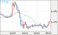 米ドル/加ドルチャート（USD/CAD）10分足