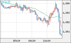 米ドル/加ドルチャート（USD/CAD）10分足
