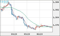 米ドル/加ドルチャート（USD/CAD）10分足