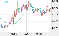 米ドル/加ドルチャート（USD/CAD）10分足