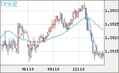 米ドル/加ドルチャート（USD/CAD）10分足