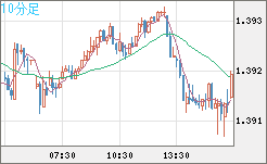 米ドル/加ドルチャート（USD/CAD）10分足