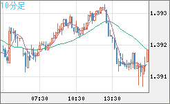 米ドル/加ドルチャート（USD/CAD）10分足