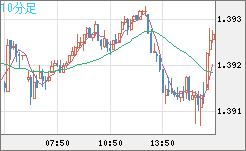 米ドル/加ドルチャート（USD/CAD）10分足