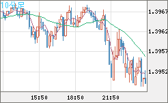 米ドル/加ドルチャート（USD/CAD）10分足