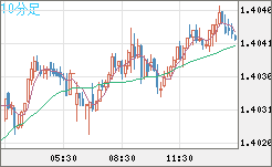 米ドル/加ドルチャート（USD/CAD）10分足