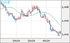 米ドル/加ドルチャート（USD/CAD）10分足