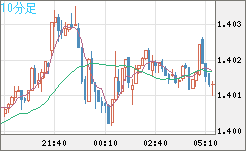 米ドル/加ドルチャート（USD/CAD）10分足