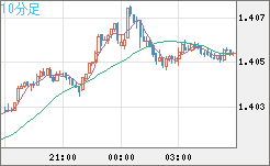 米ドル/加ドルチャート（USD/CAD）10分足
