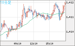 米ドル/加ドルチャート（USD/CAD）10分足
