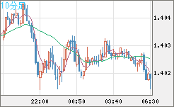 米ドル/加ドルチャート（USD/CAD）10分足