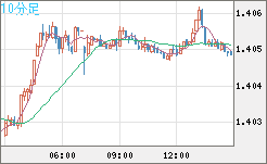 米ドル/加ドルチャート（USD/CAD）10分足