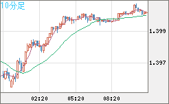 米ドル/加ドルチャート（USD/CAD）10分足