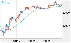 米ドル/加ドルチャート（USD/CAD）10分足