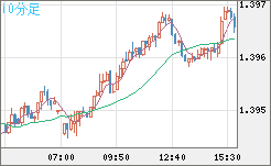 米ドル/加ドルチャート（USD/CAD）10分足