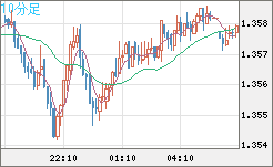 米ドル/加ドルチャート（USD/CAD）10分足