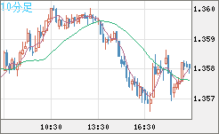 米ドル/加ドルチャート（USD/CAD）10分足