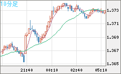 米ドル/加ドルチャート（USD/CAD）10分足