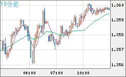 米ドル/加ドルチャート（USD/CAD）10分足