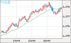 米ドル/加ドルチャート（USD/CAD）10分足