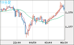 米ドル/加ドルチャート（USD/CAD）10分足
