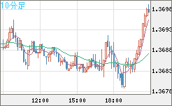 米ドル/加ドルチャート（USD/CAD）10分足