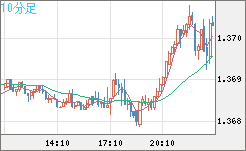 米ドル/加ドルチャート（USD/CAD）10分足