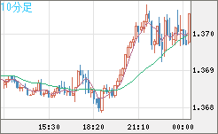 米ドル/加ドルチャート（USD/CAD）10分足