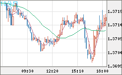 米ドル/加ドルチャート（USD/CAD）10分足