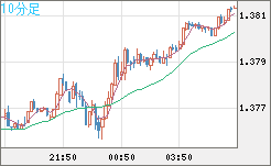 米ドル/加ドルチャート（USD/CAD）10分足
