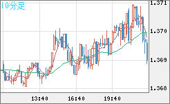 米ドル/加ドルチャート（USD/CAD）10分足
