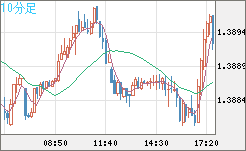 米ドル/加ドルチャート（USD/CAD）10分足