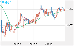 米ドル/加ドルチャート（USD/CAD）10分足