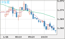 米ドル/加ドルチャート（USD/CAD）10分足