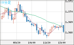 米ドル/加ドルチャート（USD/CAD）10分足