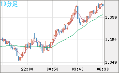 米ドル/加ドルチャート（USD/CAD）10分足