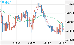 米ドル/加ドルチャート（USD/CAD）10分足