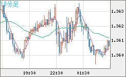 米ドル/加ドルチャート（USD/CAD）10分足