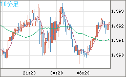米ドル/加ドルチャート（USD/CAD）10分足