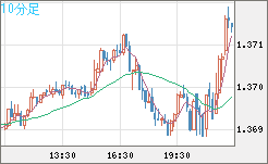 米ドル/加ドルチャート（USD/CAD）10分足