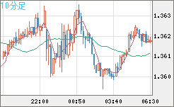 米ドル/加ドルチャート（USD/CAD）10分足