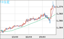 米ドル/加ドルチャート（USD/CAD）10分足