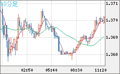 米ドル/加ドルチャート（USD/CAD）10分足