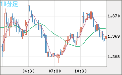 米ドル/加ドルチャート（USD/CAD）10分足