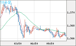 米ドル/加ドルチャート（USD/CAD）10分足